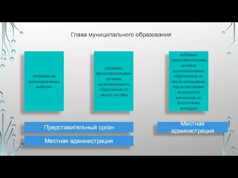 Глава муниципального образования избрание на муниципальных выборах избрание представительным органом муниципального