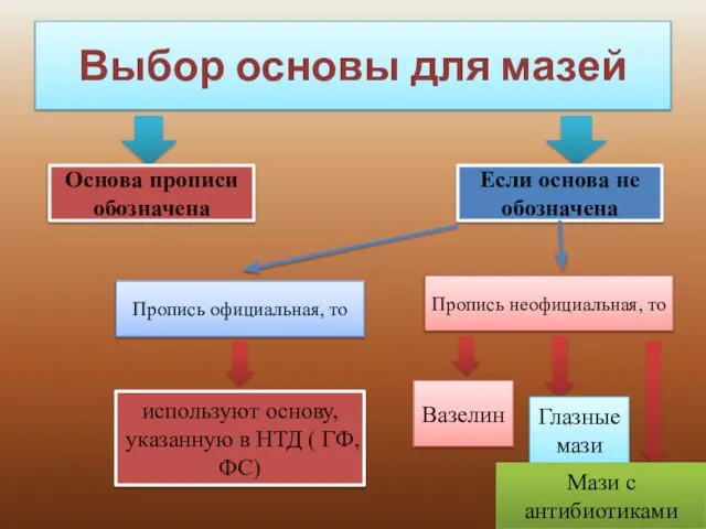 Выбор основы для мазей Основа прописи обозначена Если основа не обозначена