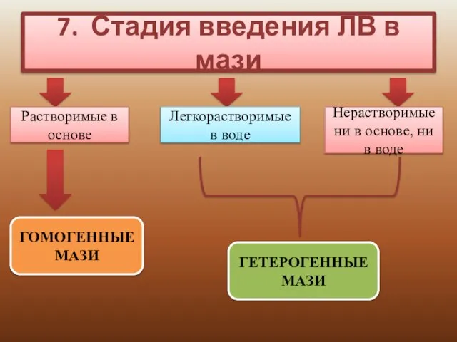 7. Стадия введения ЛВ в мази Растворимые в основе Легкорастворимые в