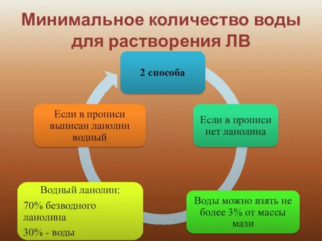 Минимальное количество воды для растворения ЛВ