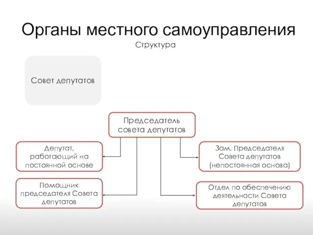 Органы местного самоуправления Структура Совет депутатов Председатель совета депутатов Депутат, работающий