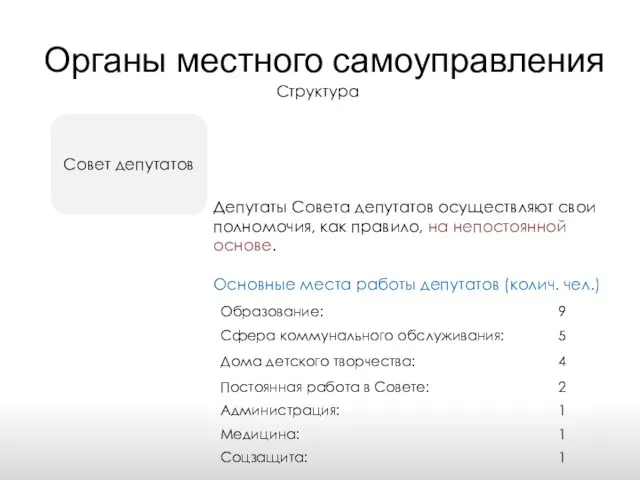 Контингент Органы местного самоуправления Структура Депутаты Совета депутатов осуществляют свои полномочия,