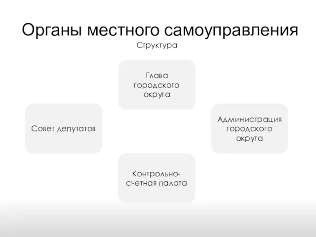 Органы местного самоуправления Структура Совет депутатов Глава городского округа Администрация городского округа Контрольно-счетная палата