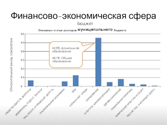 Финансово-экономическая сфера Относительный вклад показателя Бюджет 42.9%: Дошкольное образование 48.1%: Общее образование