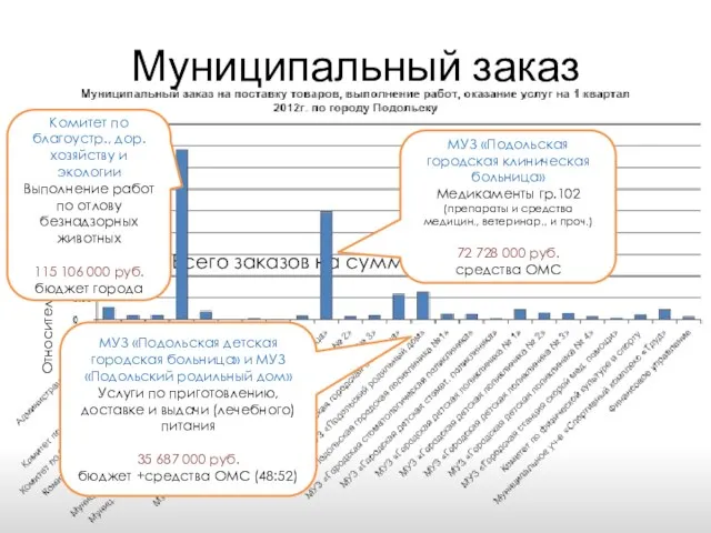 Муниципальный заказ Всего заказов на сумму: 293 439 000 руб. Относительный