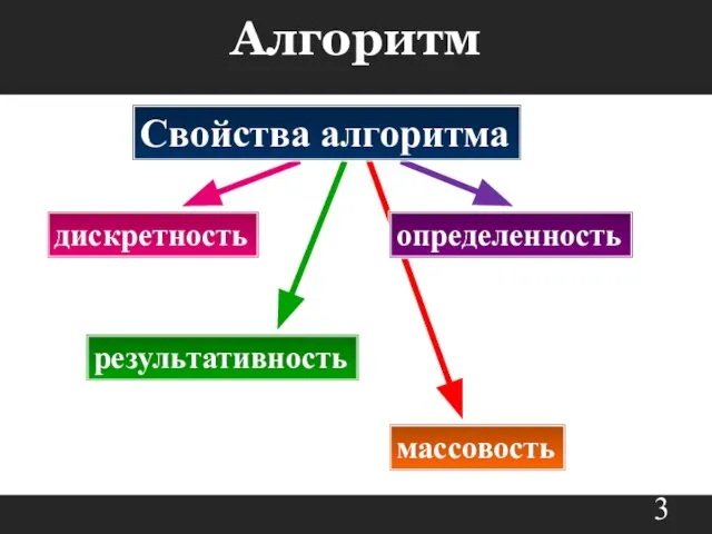 дискретность определенность результативность массовость Свойства алгоритма Алгоритм