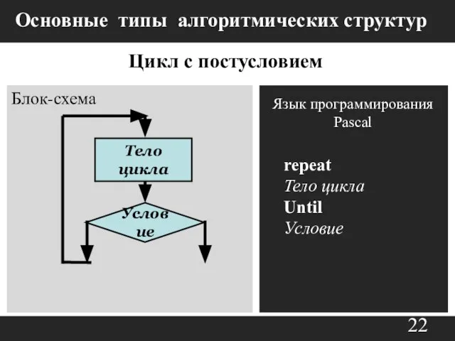 Цикл с постусловием Блок-схема Язык программирования Pascal repeat Тело цикла Until