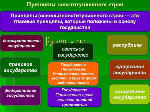 Принципы конституционного строя Принципы (основы) конституционного строя — это главные принципы,