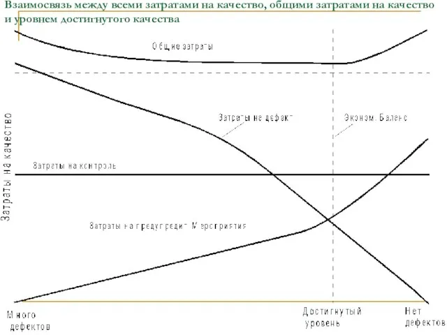 Взаимосвязь между всеми затратами на качество, общими затратами на качество и уровнем достигнутого качества