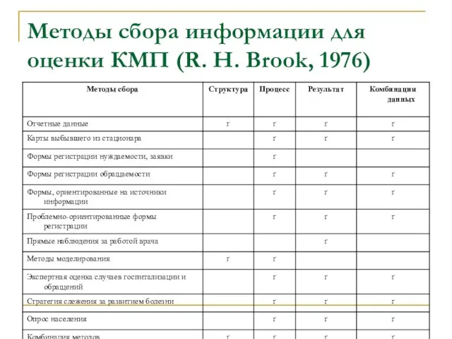 Методы сбора информации для оценки КМП (R. H. Brook, 1976)