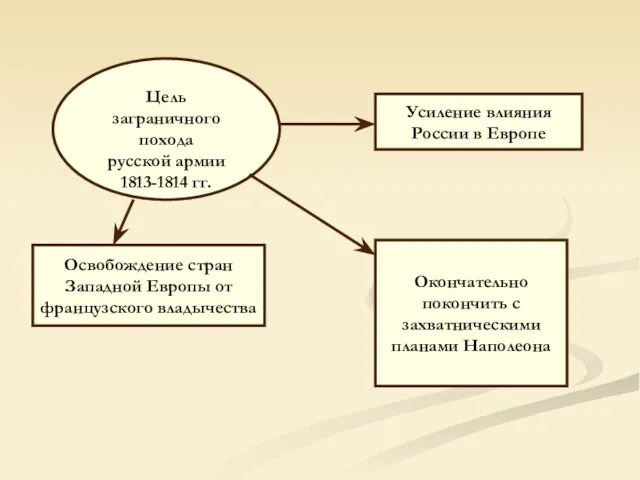 Цель заграничного похода русской армии 1813-1814 гг. Освобождение стран Западной Европы