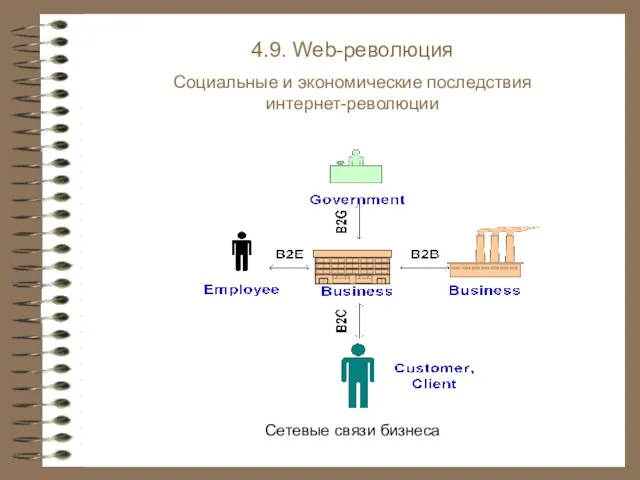 Сетевые связи бизнеса 4.9. Web-революция Социальные и экономические последствия интернет-революции