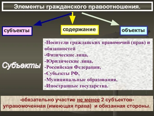 Элементы гражданского правоотношения. Субъекты -Носители гражданских правомочий (прав) и обязанностей -Физические