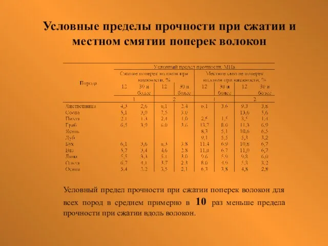 Условные пределы прочности при сжатии и местном смятии поперек волокон Условный