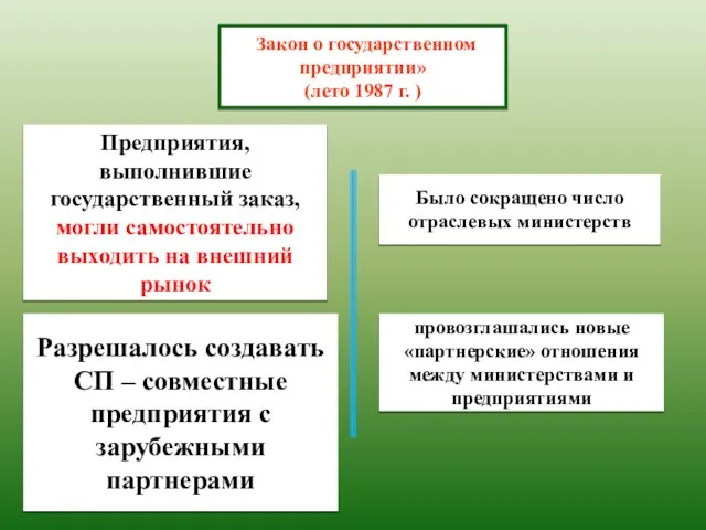 «Закон о государственном предприятии» (лето 1987 г. ) Предприятия, выполнившие государственный