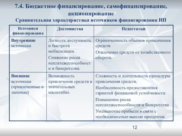 7.4. Бюджетное финансирование, самофинансирование, акционирование Сравнительная характеристика источников финансирования ИП