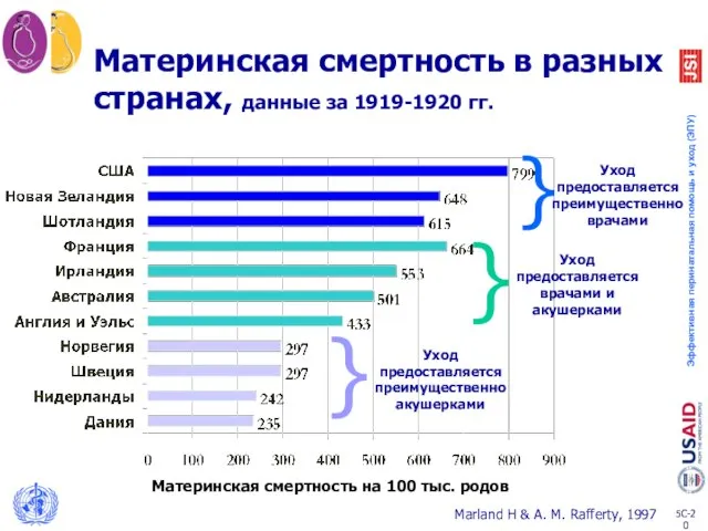 Материнская смертность в разных странах, данные за 1919-1920 гг. } }