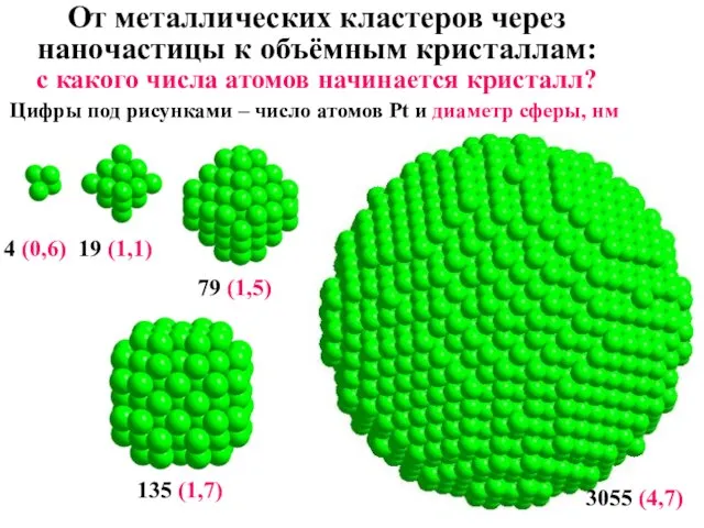 От металлических кластеров через наночастицы к объёмным кристаллам: с какого числа