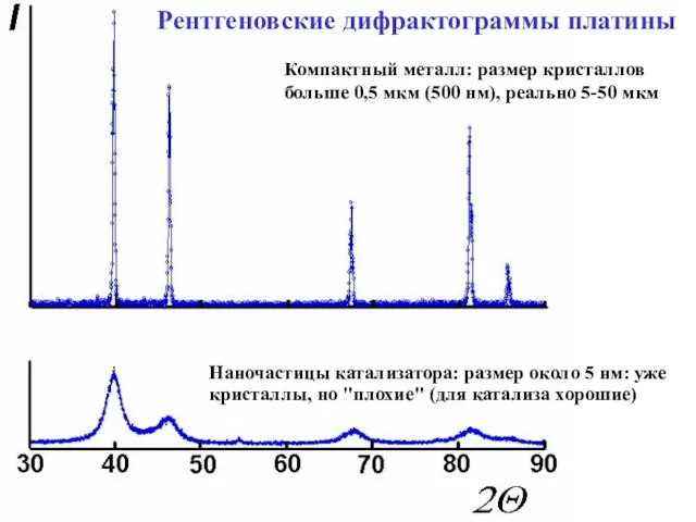 Наночастицы катализатора: размер около 5 нм: уже кристаллы, но "плохие" (для