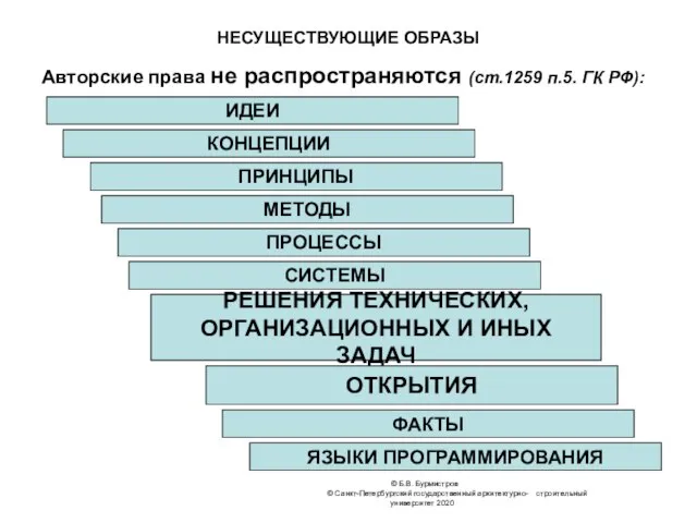 © Б.В. Бурмистров © Санкт-Петербургский государственный архитектурно- строительный университет 2020 НЕСУЩЕСТВУЮЩИЕ