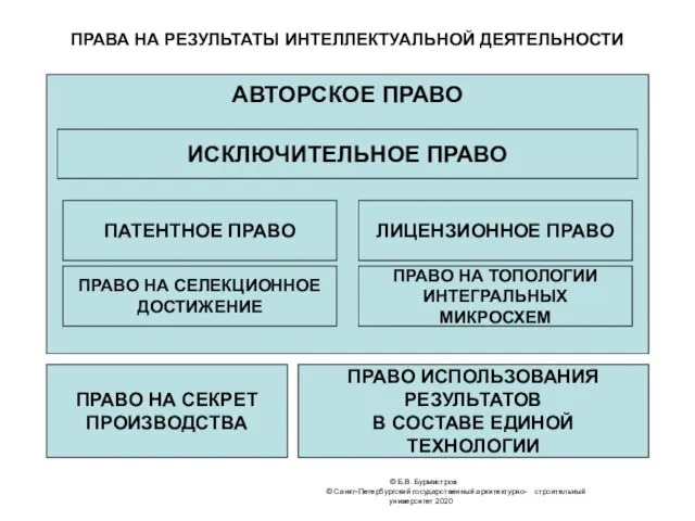 © Б.В. Бурмистров © Санкт-Петербургский государственный архитектурно- строительный университет 2020 ПРАВА