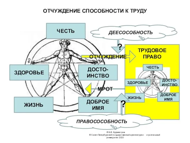 ОТЧУЖДЕНИЕ СПОСОБНОСТИ К ТРУДУ © Б.В. Бурмистров © Санкт-Петербургский государственный архитектурно-