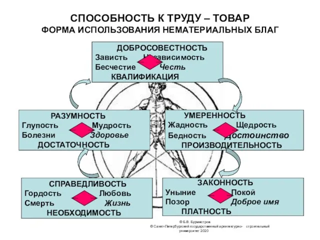 © Б.В. Бурмистров © Санкт-Петербургский государственный архитектурно- строительный университет 2020 СПОСОБНОСТЬ