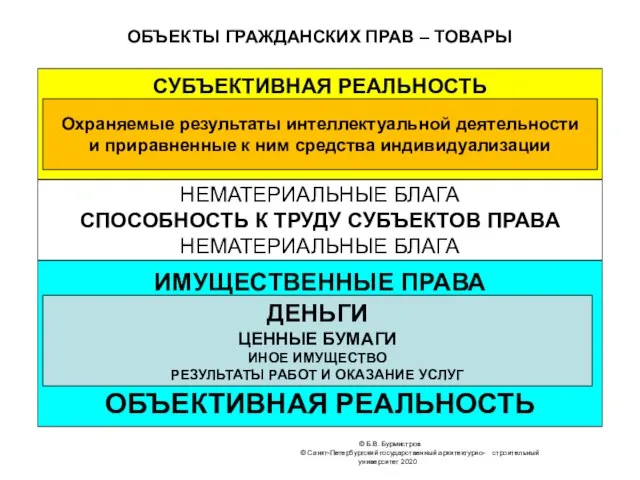 © Б.В. Бурмистров © Санкт-Петербургский государственный архитектурно- строительный университет 2020 ОБЪЕКТЫ