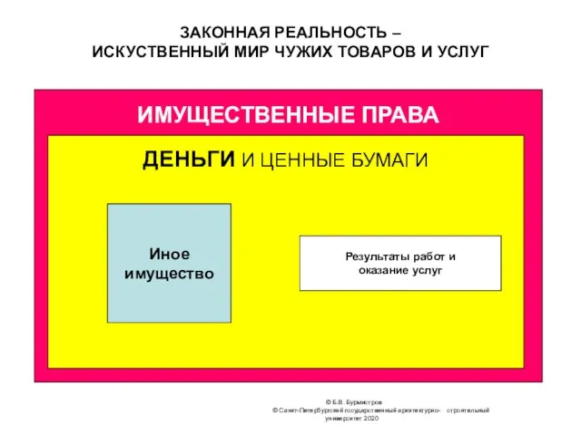 © Б.В. Бурмистров © Санкт-Петербургский государственный архитектурно- строительный университет 2020 ЗАКОННАЯ