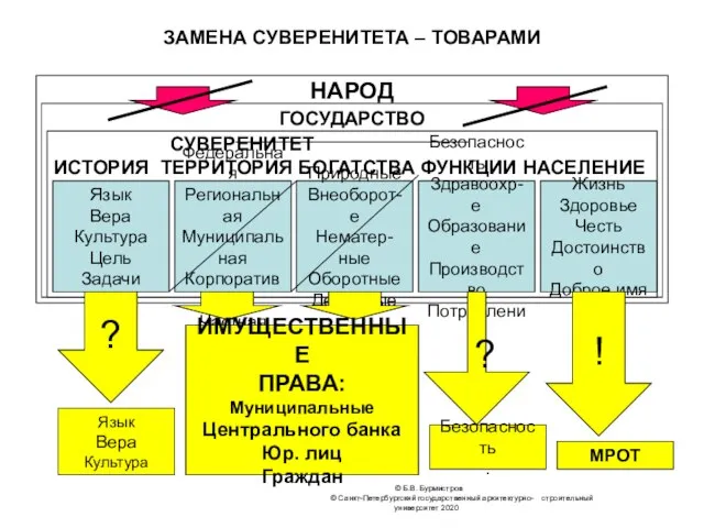 © Б.В. Бурмистров © Санкт-Петербургский государственный архитектурно- строительный университет 2020 ЗАМЕНА