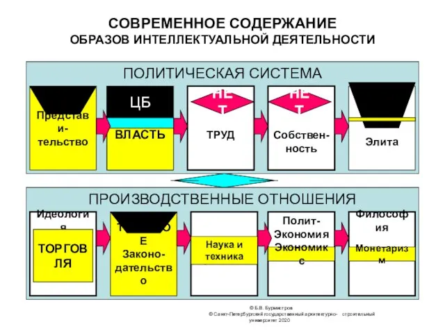 © Б.В. Бурмистров © Санкт-Петербургский государственный архитектурно- строительный университет 2020 СОВРЕМЕННОЕ