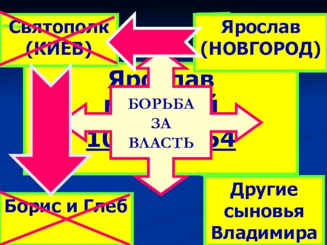 Ярослав МУДРЫЙ 1019 - 1054 БОРЬБА ЗА ВЛАСТЬ Ярослав (НОВГОРОД) Святополк