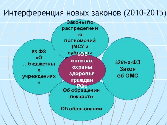 Интерференция новых законов (2010-2015) 83-ФЗ «О …бюджетных учреждениях» Об обращении лекарств