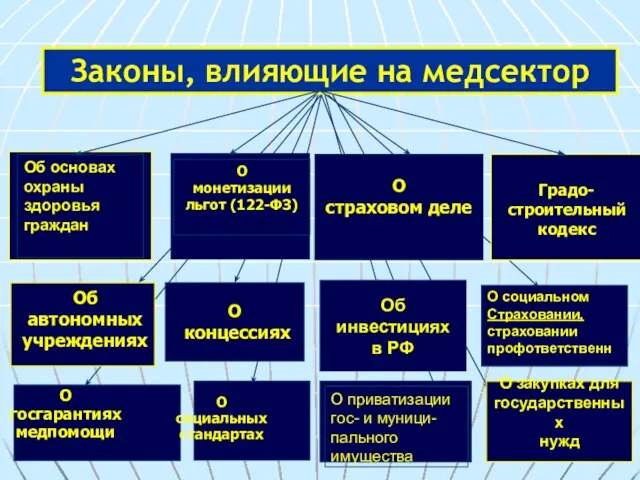 Законы, влияющие на медсектор О монетизации льгот (122-ФЗ) О страховом деле