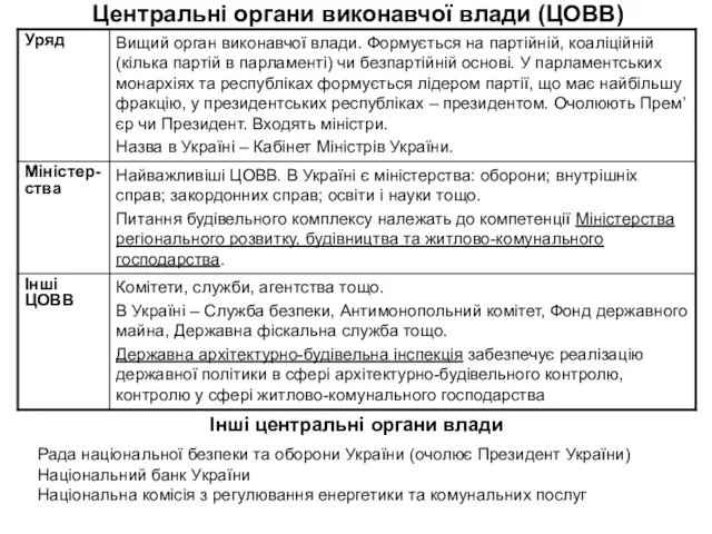 Центральні органи виконавчої влади (ЦОВВ) Інші центральні органи влади Рада національної