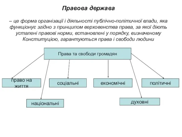 Правова держава – це форма організації і діяльності публічно-політичної влади, яка