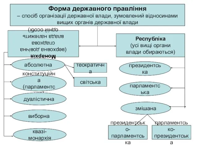 Форма державного правління – спосіб організації державної влади, зумовлений відносинами вищих