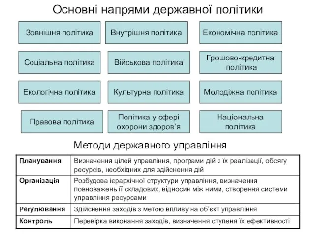 Основні напрями державної політики Зовнішня політика Внутрішня політика Економічна політика Соціальна