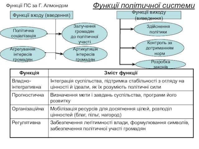 Функції ПС за Г. Алмондом Функції входу (введення) Функції виходу (виведення)