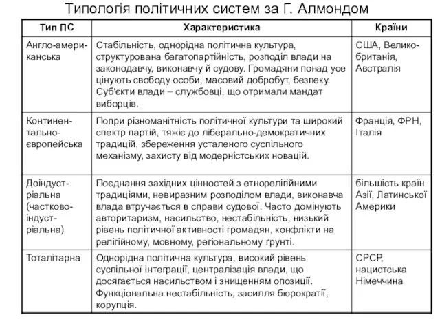 Типологія політичних систем за Г. Алмондом