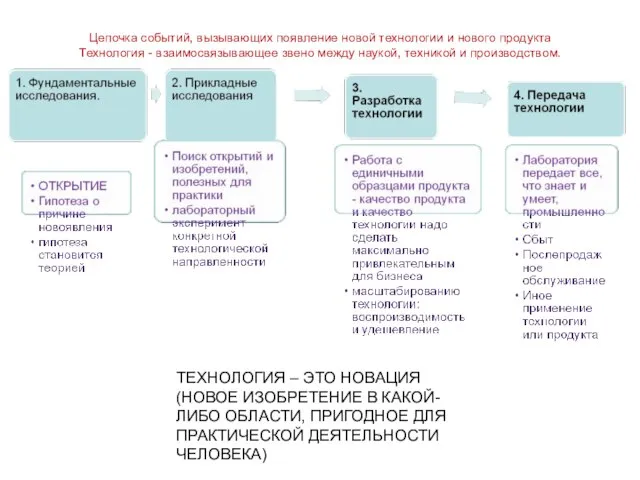 Цепочка событий, вызывающих появление новой технологии и нового продукта Технология -