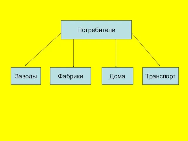 Потребители Заводы Фабрики Дома Транспорт