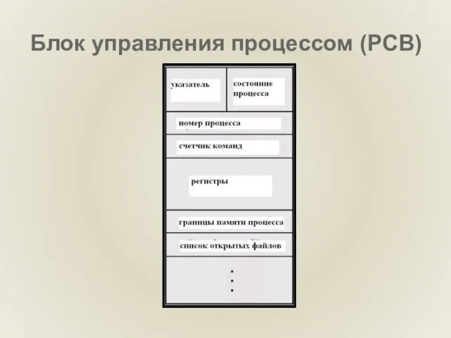 Блок управления процессом (PCB)