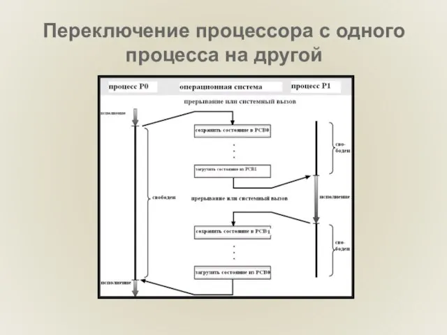 Переключение процессора с одного процесса на другой