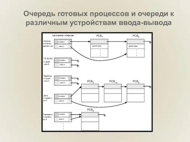 Очередь готовых процессов и очереди к различным устройствам ввода-вывода