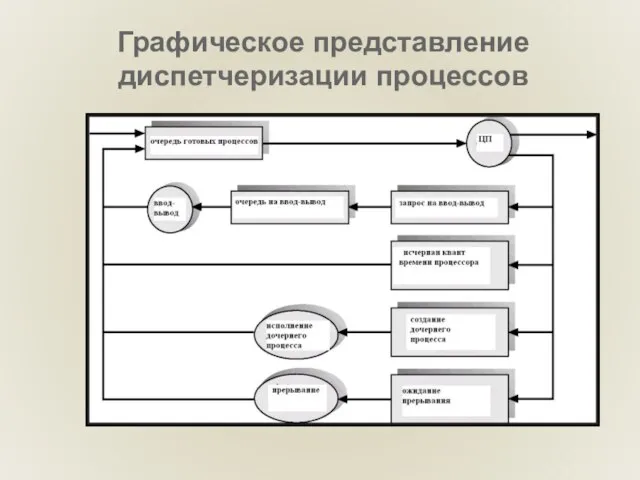 Графическое представление диспетчеризации процессов