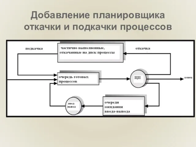 Добавление планировщика откачки и подкачки процессов