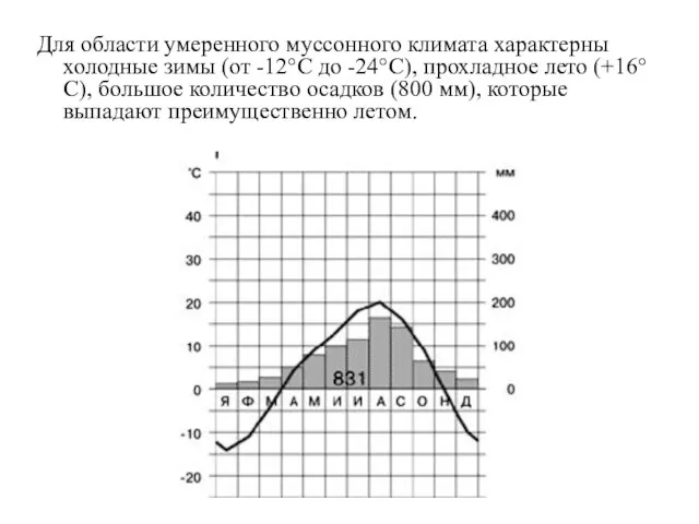 Для области умеренного муссонного климата характерны холодные зимы (от -12°С до