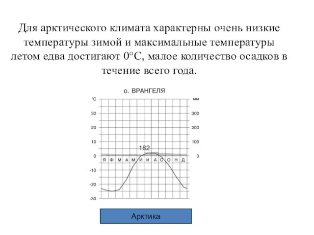 Для арктического климата характерны очень низкие температуры зимой и максимальные температуры