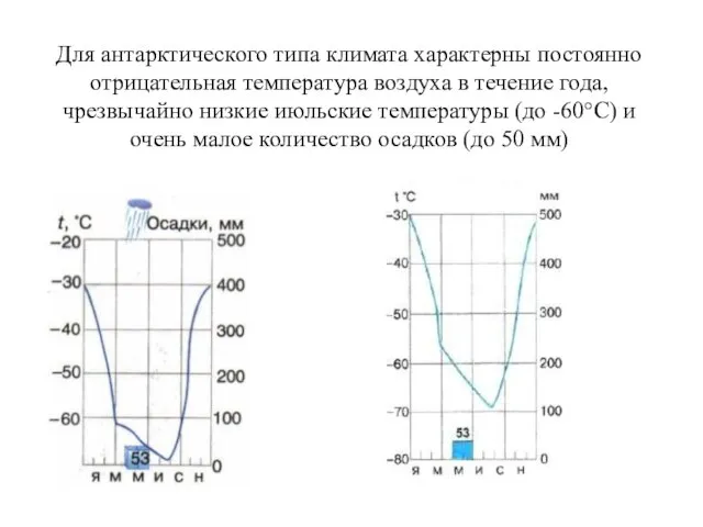 Для антарктического типа климата характерны постоянно отрицательная температура воздуха в течение